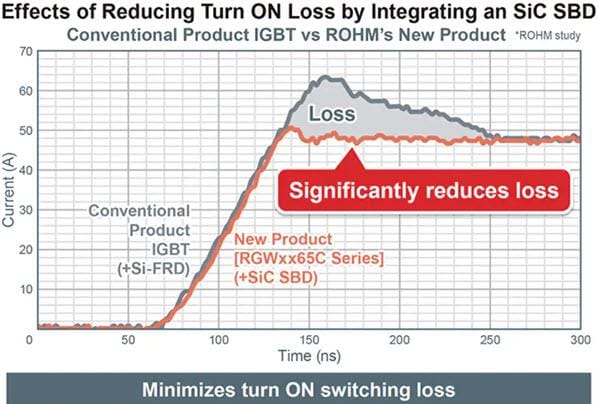 Performance Graph - ROHM Semiconductor RGW 650V Field Stop Trench IGBTs